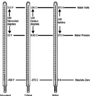 Gambar 17 : Perbandingan skala thermometer  Celcius,Fahrenheit dan Kelvin