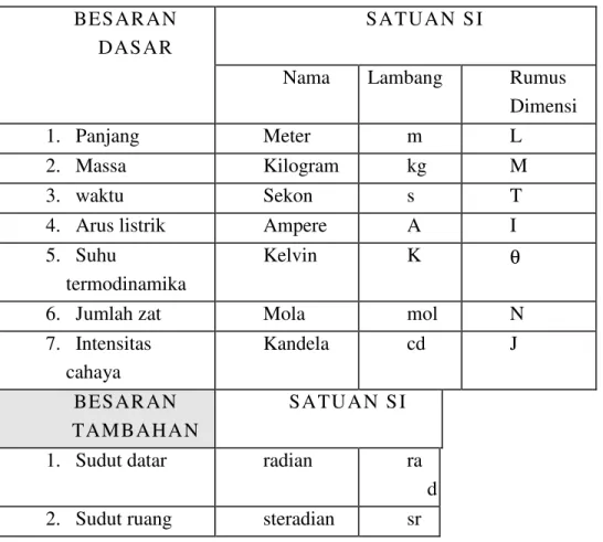 Tabel 1.2 Besaran dan Satuan dasar SI 