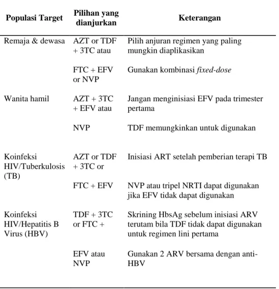 Tabel 1. Anjuran lini pertama ARV (WHO, 2010)  Populasi Target  Pilihan yang 