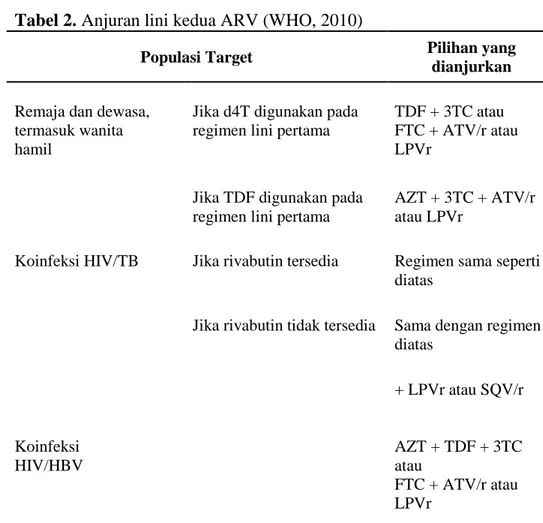 Tabel 2. Anjuran lini kedua ARV (WHO, 2010) 