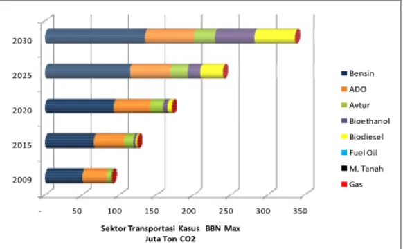 Gambar  7.  Proyeksi  emisi  CO2  dari  sektor  transportasi  berdasarkan  jenis  bahan  bakar  pada  kasus BBN Maksimum 