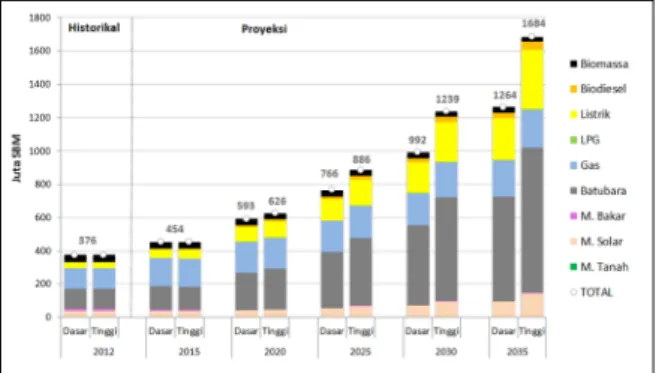 Gambar 3. Proyeksi Penyediaan Energi 