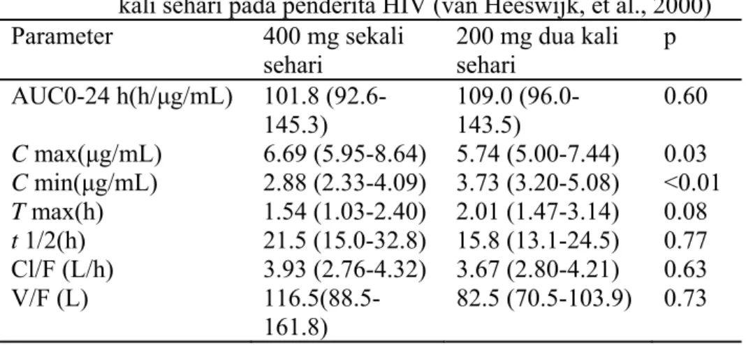 Tabel 2.5 Median kadar steady-state plasma parameter farmakokinetik  nevirapin dalam dosis 400mg sekali sehari dan 200mg dua  kali sehari pada penderita HIV (van Heeswijk, et al., 2000) 