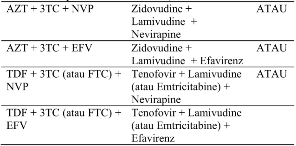 Tabel 2.2. Paduan ARV sebagai lini pertama (Kementrian kesehatan  Republik Indonesia, 2011) 