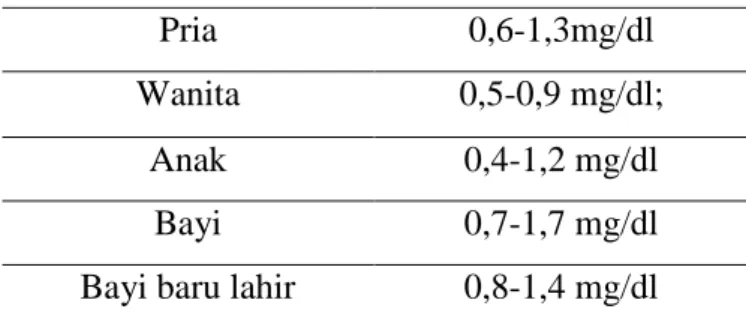 Tabel 5. Nilai normal kreatinin darah  65 