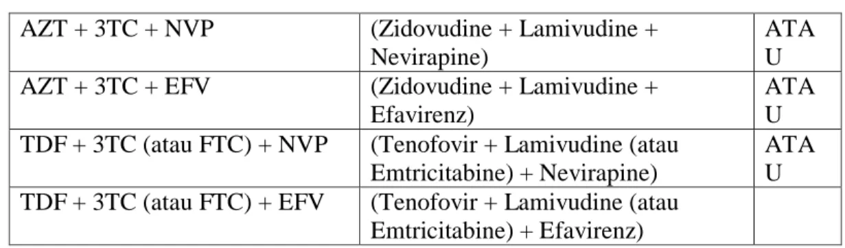 Tabel 2.5. Panduan ARV lini pertama 6 