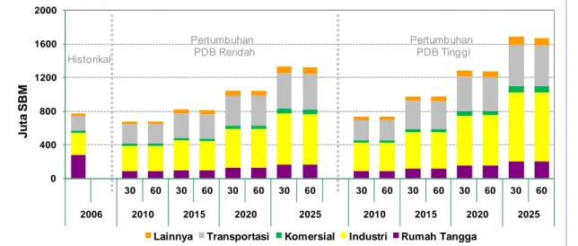 Gambar 1 Perbandingan realisasi dan proyeksi pemakaian energi final komersil (tanpa biomasa) per sektor