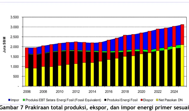 Gambar 7 Prakiraan total produksi, ekspor, dan impor energi primer sesuai kasus dasar