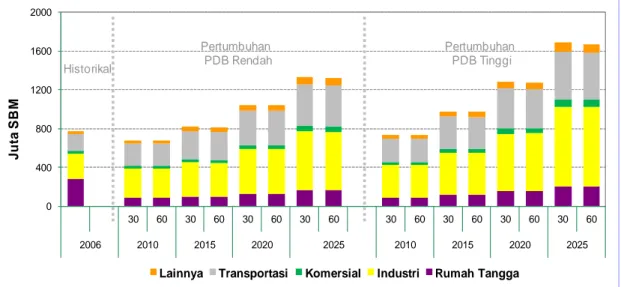 Gambar 3.5 Perbandingan realisasi dan proyeksi kebutuhan energi final tanpa biomasa per sektor untuk setiap kasus
