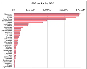 Gambar 3.3 Perbandingan PDB Per Kapita Indonesia dan Negara-Negara Lain  