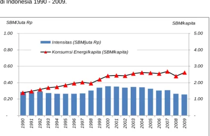Gambar 3.6 Intensitas Energi Final Per PDB vs Konsumsi Per Kapita 1990-2009 