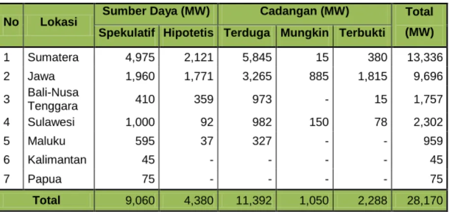 Tabel 3.1 Sumber Daya dan Cadangan Panas Bumi Indonesia Tahun 2009   No  Lokasi  Sumber Daya (MW)  Cadangan (MW)  Total 