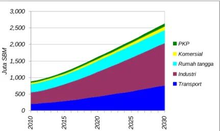 Gambar 4.1 Permintaan Energi Final 2010-2030 Menurut Sektor, (Skenario Dasar) 