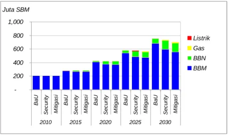 Gambar 4.6 Permintaan Energi Sektor Transportasi 2010-2030 Menurut Jenis (Skenario  Dasar, Security dan Mitigasi) 