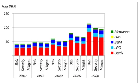 Gambar 4.10 Permintaan Energi Sektor Komersial 2010-2030 Menurut Jenis (Skenario  Dasar, Security dan Mitigasi) 