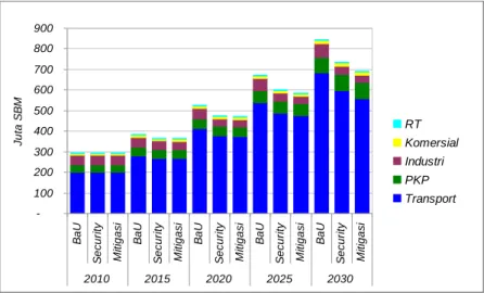 Gambar 4.16 Permintaan BBM 2010-2030 Menurut Sektor Pengguna (Skenario Dasar,  Security dan Mitigasi) 