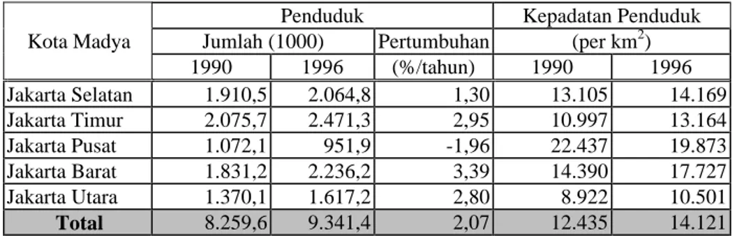 Tabel 1. Data Penduduk untuk Setiap Wilayah Jakarta