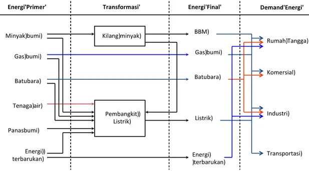 Gambar 4  Referrence Energy System (RES)  4)