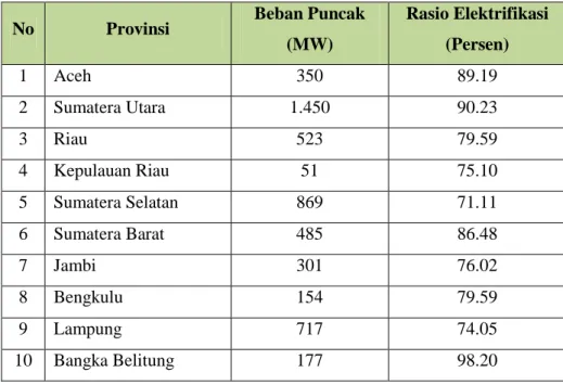 Tabel 12   Kondisi Kelistrikan di Wilayah Sumatera  No  Provinsi  Beban Puncak  