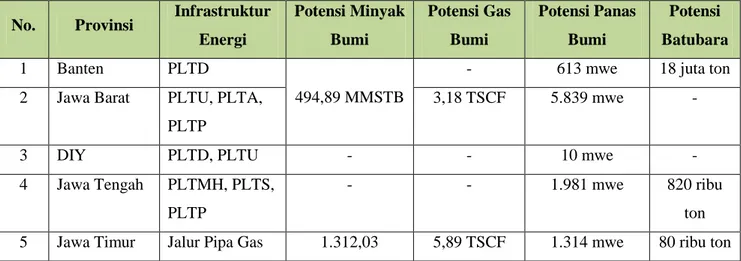 Tabel 13  Potensi Sumber Daya Energi di Pulau Jawa dan Bali  No.  Provinsi  Infrastruktur 