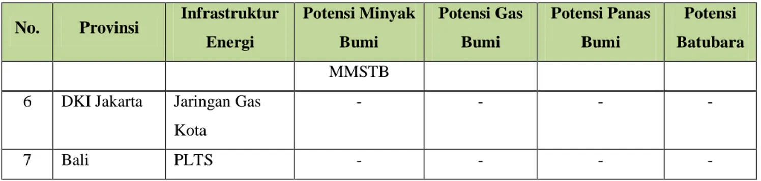 Tabel 14  Kondisi Kelistrikan di Wilayah Jawa - Bali No  Provinsi  Beban Puncak 
