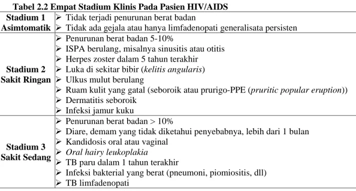 Tabel 2.2 Empat Stadium Klinis Pada Pasien HIV/AIDS  Stadium 1 