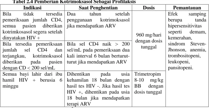 Tabel 2.4 Pemberian Kotrimoksasol Sebagai Profilaksis  