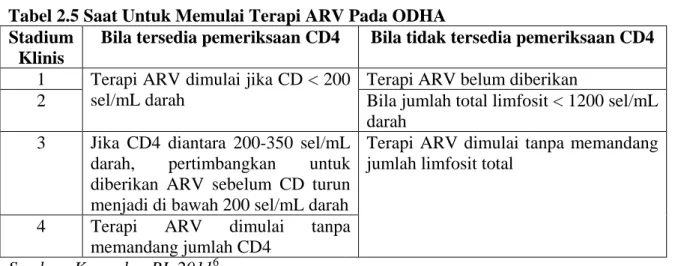 Tabel 2.5 Saat Untuk Memulai Terapi ARV Pada ODHA  Stadium 