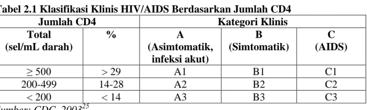 Tabel 2.1 Klasifikasi Klinis HIV/AIDS Berdasarkan Jumlah CD4 