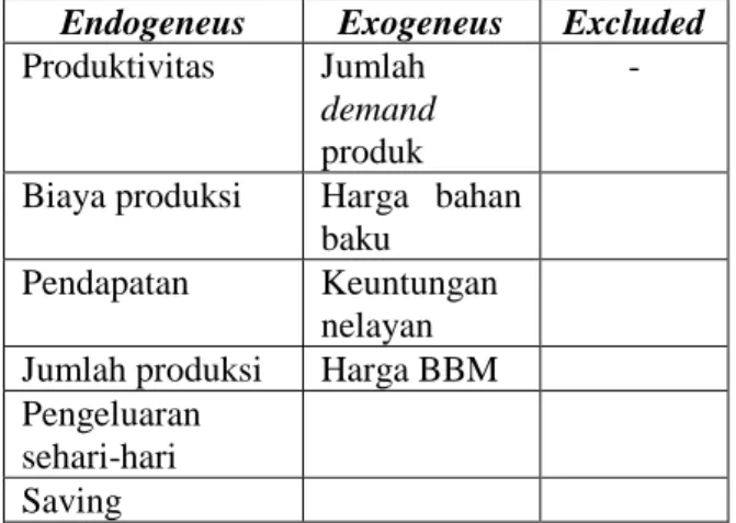 Gambar 3.2 Diagram Input-Output  3.4.3.Causal Loop Diagram 