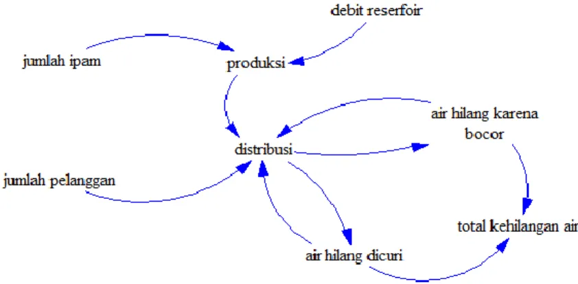 Gambar 2. Causal Loop Diagram Kehilangan Air PDAM 
