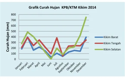 Grafik Curah Hujan KPB/KTM Kikim 2014 0 100 200 300 400 500 600 700 800 Curah Hujan (mm) 
