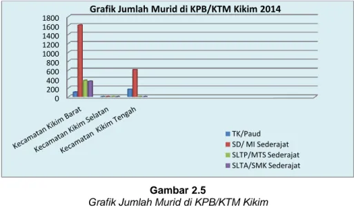 Grafik Jumlah  Bangunan Pendidikan di KPB/KTM Kikim2014 