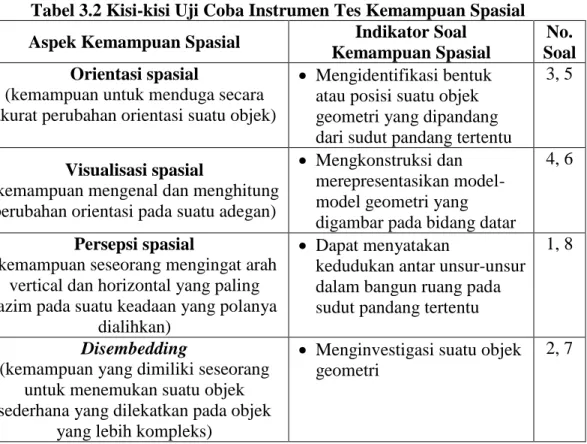 Tabel 3.2 Kisi-kisi Uji Coba Instrumen Tes Kemampuan Spasial  Aspek Kemampuan Spasial  Indikator Soal  