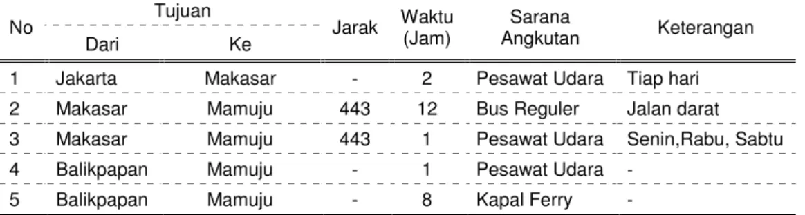 Tabel 2.2 Aksesibilitas di KPB/KTM Tobadak No Tujuan Jarak Waktu (Jam) Sarana Angkutan Keterangan Dari Ke