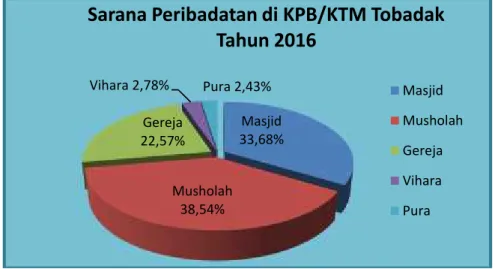 Diagram Jumlah Sarana Peribadatan di KPB/KTM TobadakMasjid33,68%Musholah38,54%Gereja22,57%Vihara 2,78%Pura 2,43%