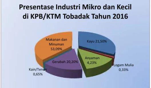 Diagram Industri Mikro dan Kecil di KPB/KTM Tobadak