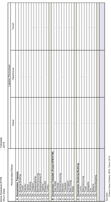 Tabel 14 LAPISAN PERMUKAAN JALAN DI KPB/KTM TOBADAK Provinsi:Sulawesi Barat Kabupaten:Mamuju Tengah Nama Kawasan/KTM:Tobadak Tahun Data:2016 AKecamatan Topoyo 1Ds