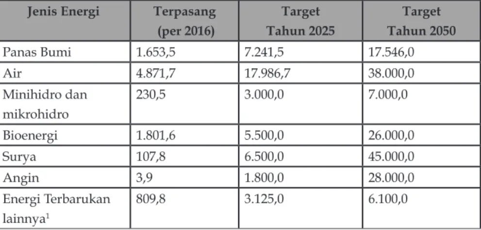 Tabel 1 : Pemodelan Pengembangan Energi Terbarukan di Indonesia (satuan: MW) 2