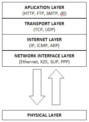 Gambar 2.5 Arsitektur Protokol TCP/IP 