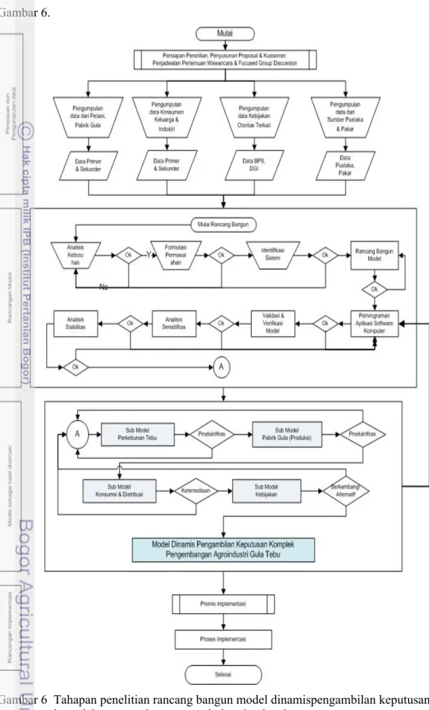 Gambar 6  Tahapan penelitian rancang bangun model dinamispengambilan keputusan  kompleks pengembangan agroindustri gula tebu 