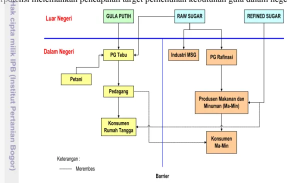 Gambar 8 Kerangka konseptual Supply-Demand sistem agroindustri gula tebu 