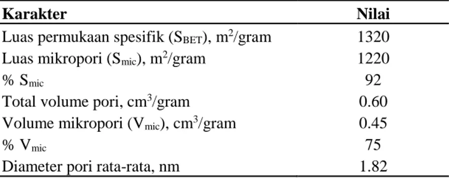 Tabel 1. Karakteristik karbon berpori tempurung kelapa 
