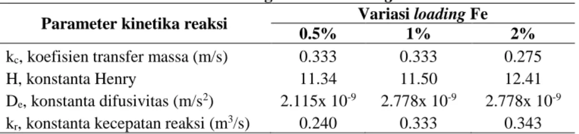 Tabel 3. Nilai parameter kinetika reaksi dekolorisasi methylene blue  berbagai variasi loading Fe 