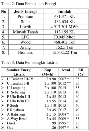 Tabel 2. Data Pemakaian Energi 
