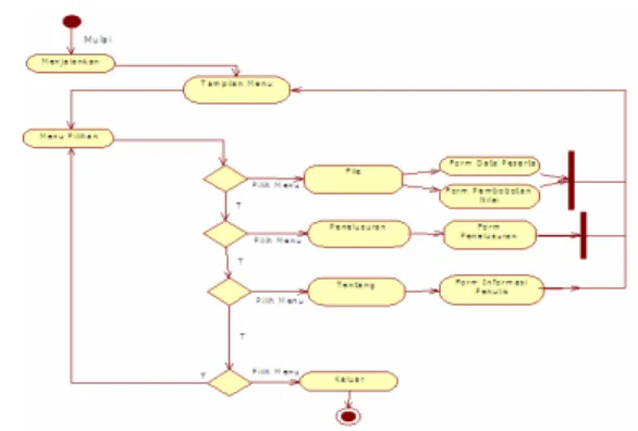 Gambar 1 Use Case Sistem 