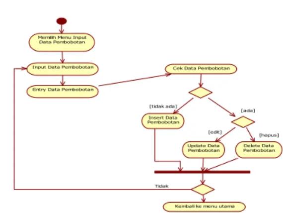 Gambar 5 Activity Diagram Pembobotan 
