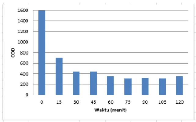 Gambar 1 Penurunan nilai COD terhadap  waktu pada reaksi oksidasi  