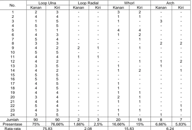 Tabel 1. Frekuensi pola sidik jari penderita sindrom Down di Banjarmasin dan Martapura