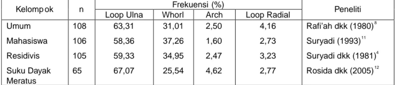 Tabel 2. Frekuensi tipe pola sidik jari yang diambil dari beberapa penelitian Frekuensi (%)